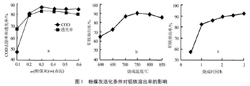 圖1  粉煤灰活化條件對(duì)鋁鐵溶出率的影響